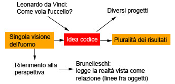 ideacodice