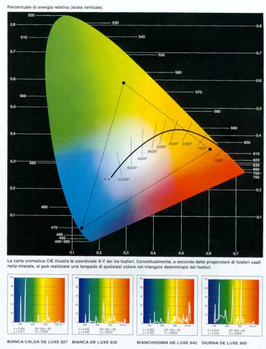scala cromatica dei fosfori