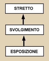 schema della fuga